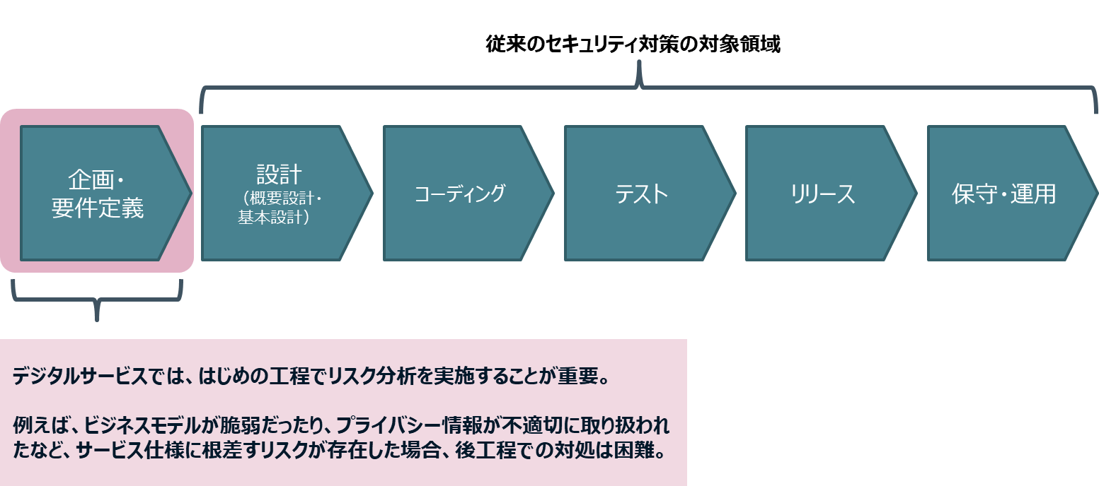 図：システム開発の一連の工程における、デジタルサービスのリスク分析の位置づけ