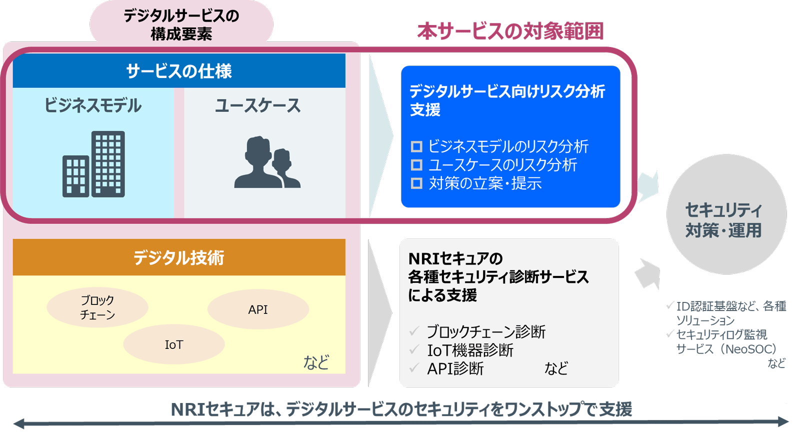 図：デジタルサービスが抱えるリスクに対する、NRIセキュアのソリューションの全体像