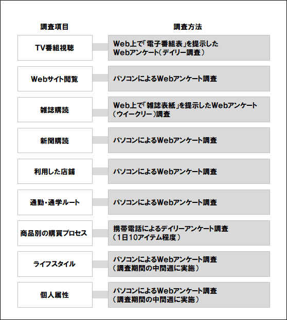 図2 調査方法