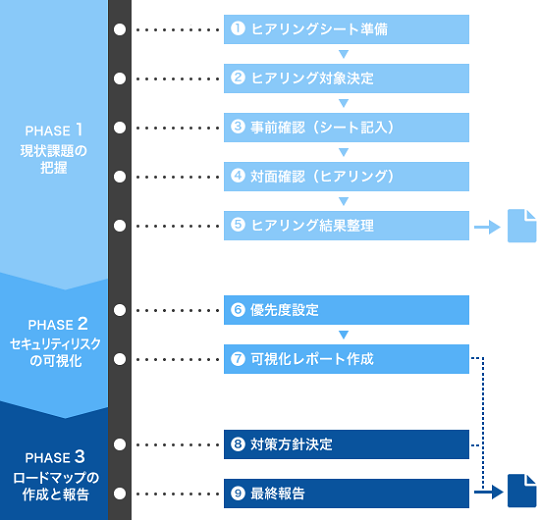 図１：セキュリティ対策評価の流れ