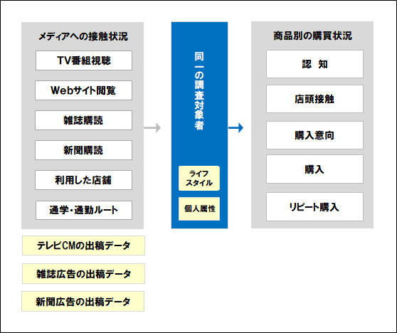 図1 シングルソースデータの全体像