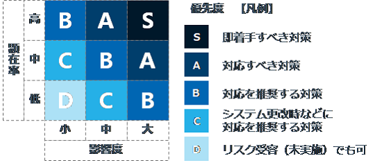 図２：対策優先度の設定