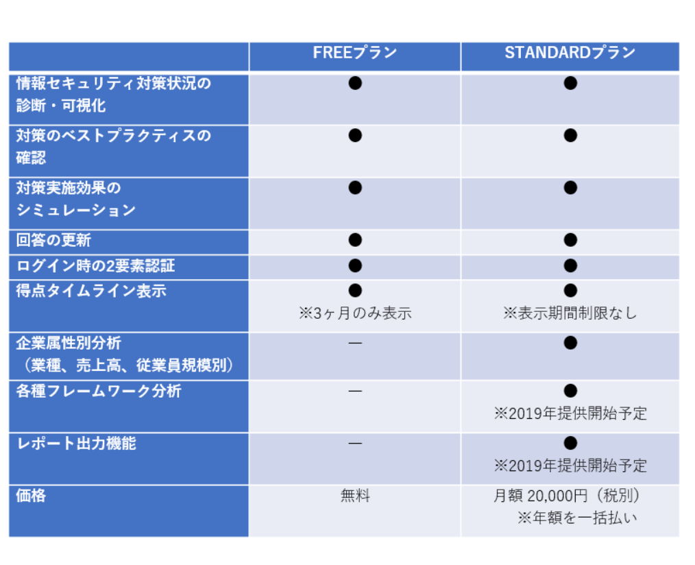 「Secure SketCH」の「FREEプラン」および「STANDARDプラン」の機能と価格