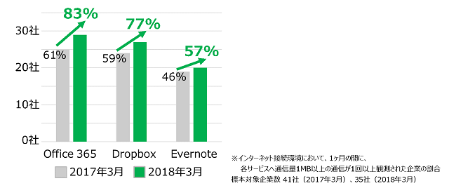 図2：主なクラウドサービスを利用した企業の割合