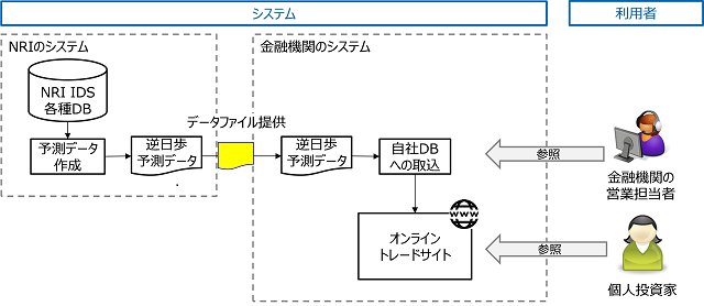 図1 予測データの提供イメージ