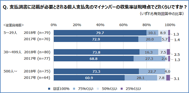 図2 民間事業者による個人支払先のマイナンバー収集率