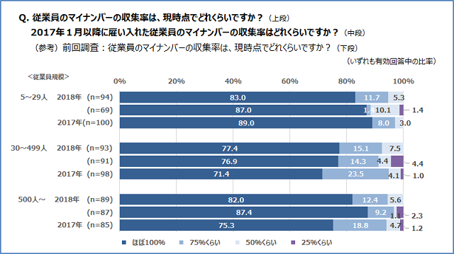 図1 民間事業者による従業員のマイナンバー収集率