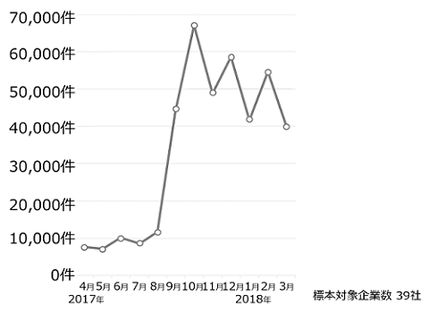 図3：Webサイト閲覧者にマイニングを実施させる可能性があるURLへのアクセス件数