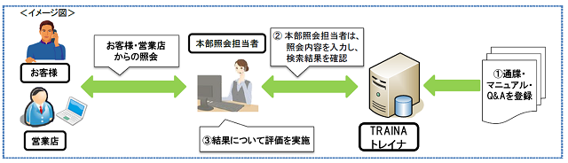 図1：照会・お問合せ対応業務への「TRAINA/トレイナ」実証実験イメージ