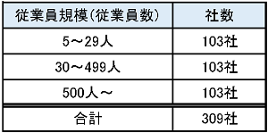 従業員規模別に均等割付