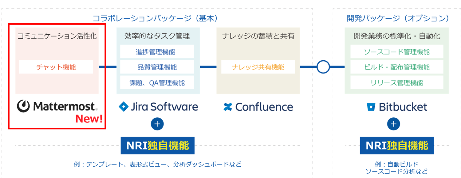 図：asleadの機能構成（赤枠が今回強化した範囲）
