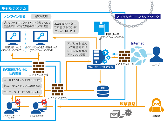 図:ブロックチェーンを利用したシステムに対する攻撃の例(仮想通貨取引所の場合)