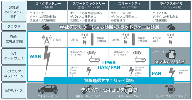 図：無線通信セキュリティ診断サービスの提供範囲