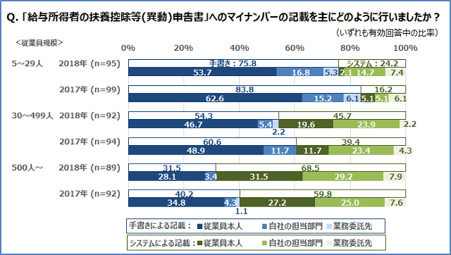 図3 給与所得者の扶養控除等（異動）申告書へのマイナンバー記載の主体と方法