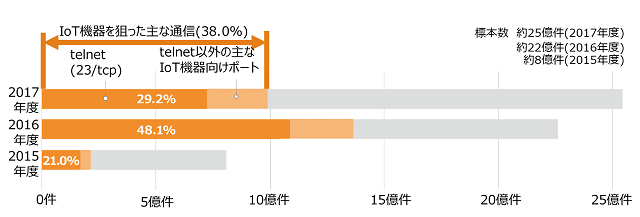 図1：ファイアウォールでブロックした通信件数