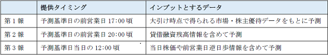 表1 予測データの提供タイミングとインプットとするデータ