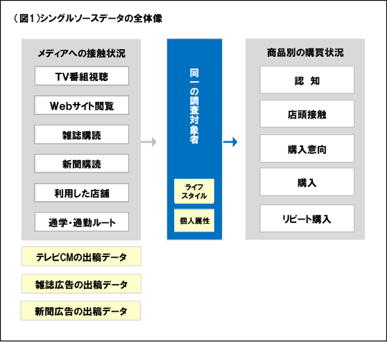 図1 シングルソースデータの全体像