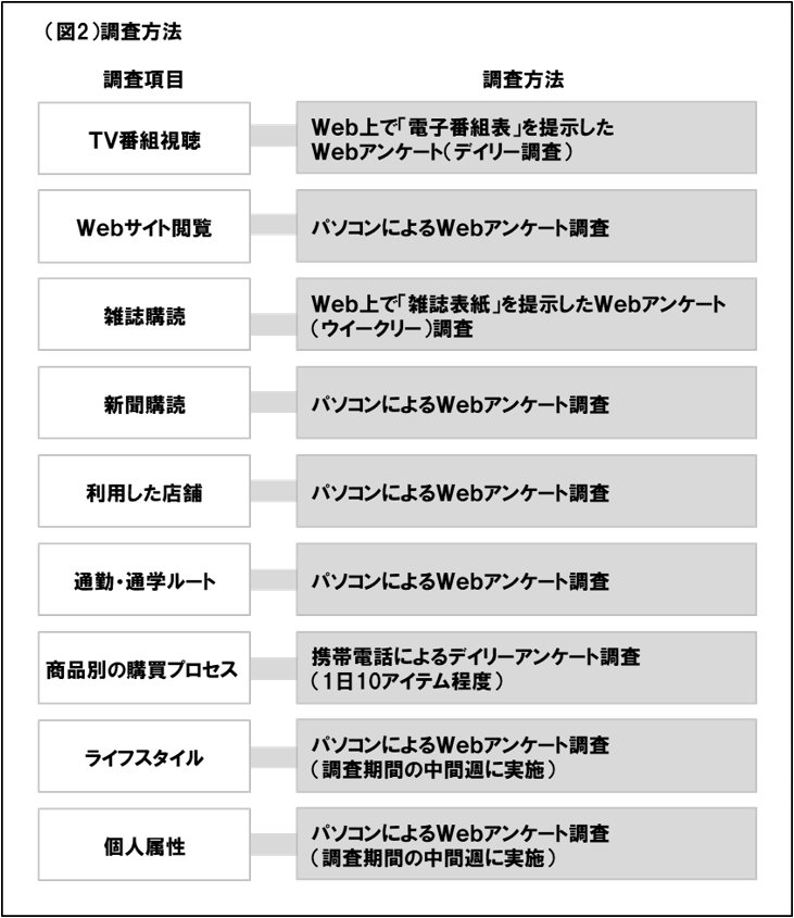 図2 調査方法