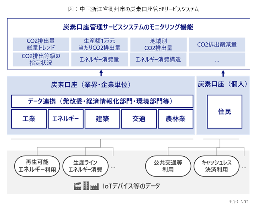 図:中国浙江省衢州市の炭素口座管理サービスシステム 出所:NRI