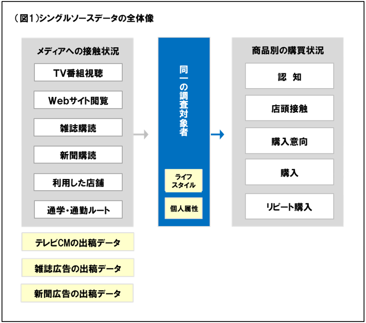 図1 シングルソースデータの全体像