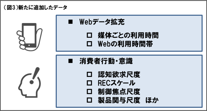 図3 追加データ