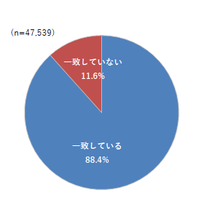 図3　もっともよく使用する預金口座の届出住所と住民票記載住所の一致状況