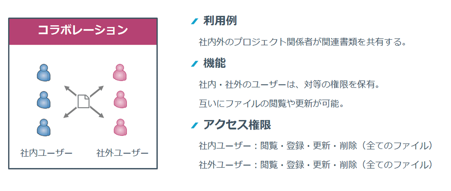 図1-1：コラボレーション