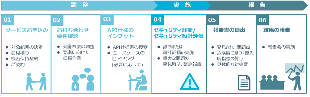 図：サービスご提供フロー