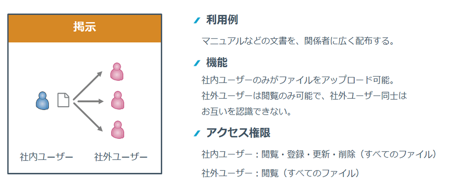 図1-2：掲示
