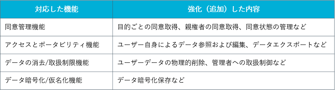表：個人の権利保護に関わる機能の強化（追加）内容