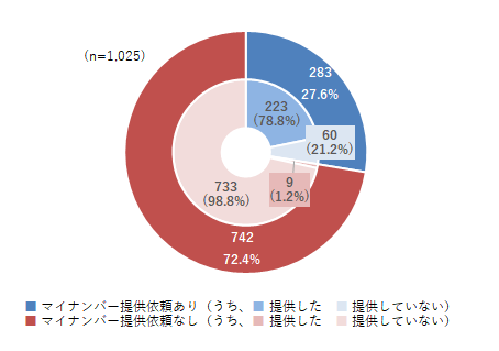図１　預金口座開設時における銀行からのマイナンバー提供依頼の有無と提供状況