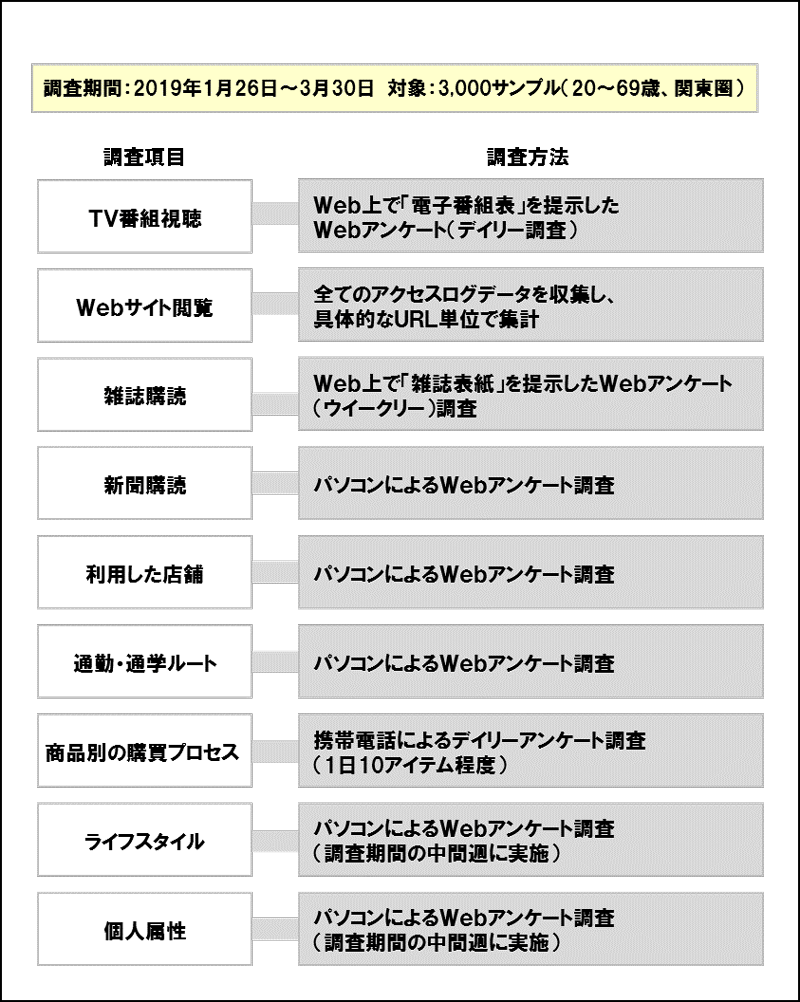 図2 調査方法