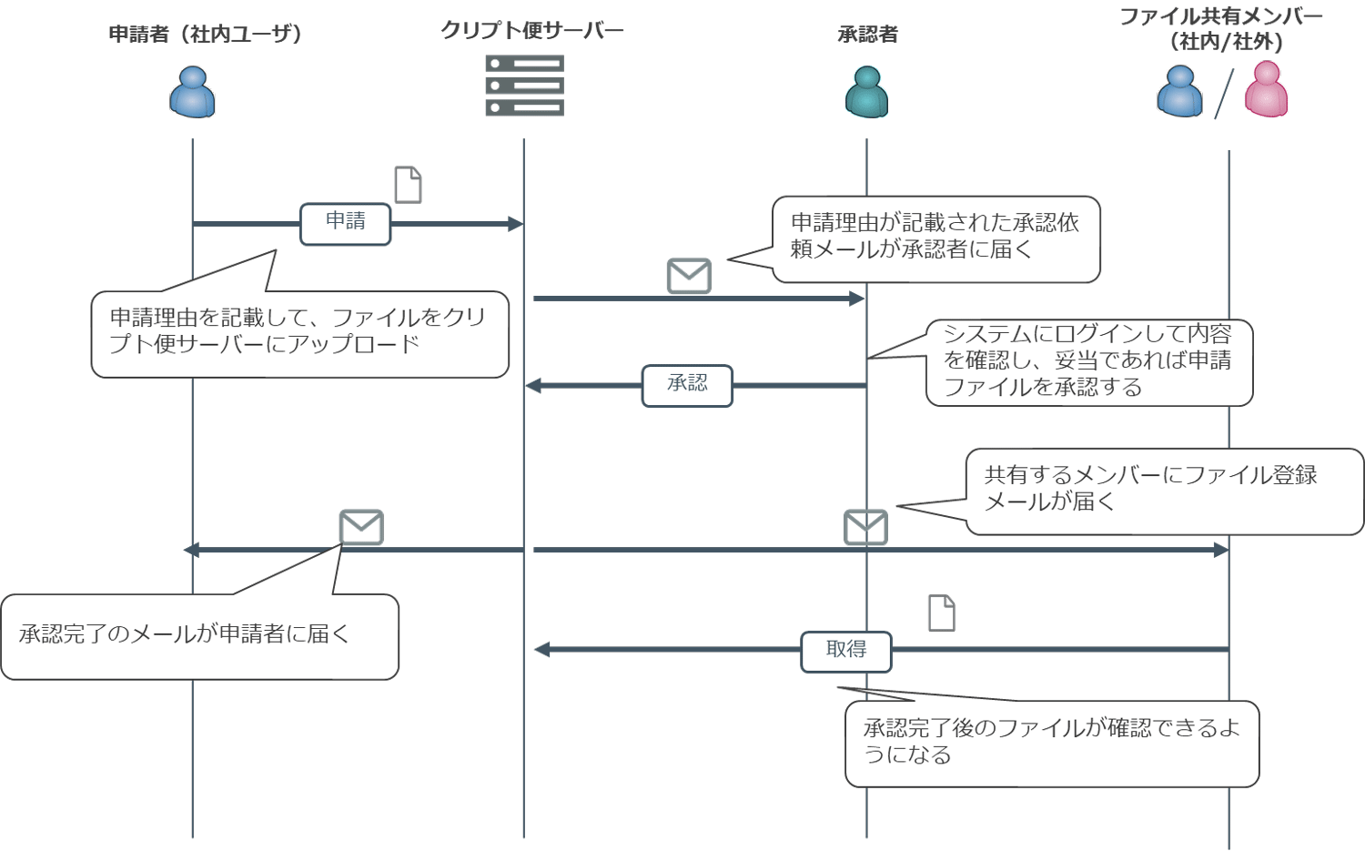図2：「クリプト便／ファイル共有オプション」の承認フロー