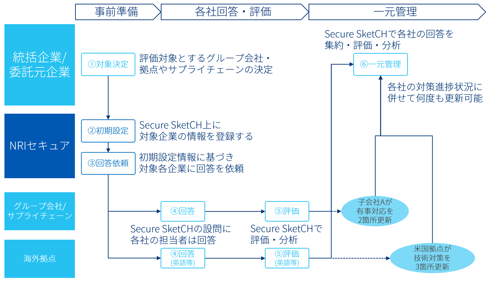 図1：「Secure SketCH GROUPSプラン」利用の流れ