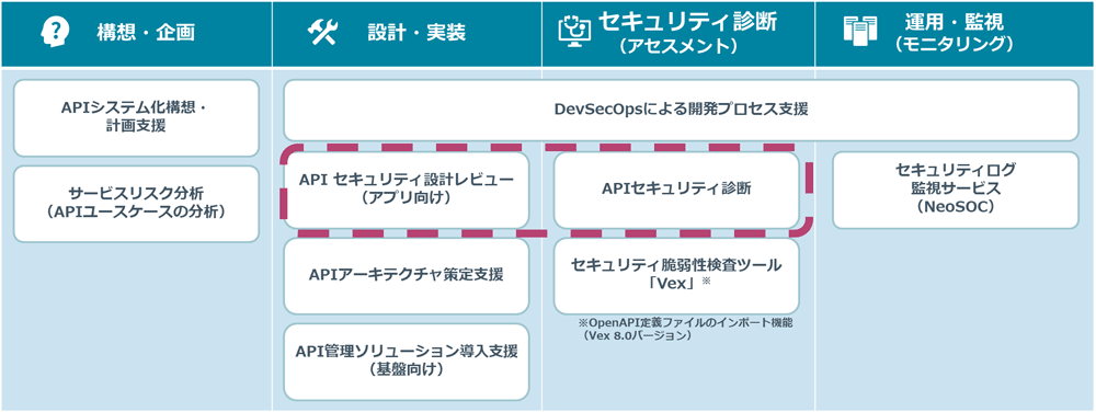 イメージ：NRIセキュアのAPI関連サービス一覧