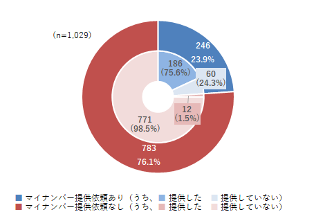 図２　住所変更手続き時の銀行からのマイナンバー提供依頼の有無と提供状況