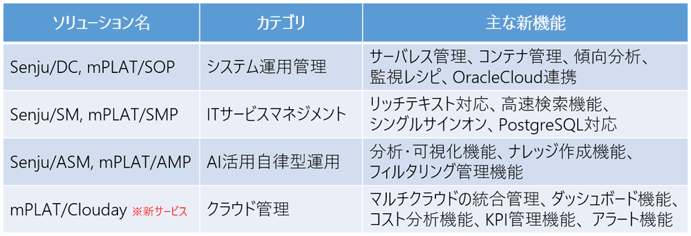 表1：各ソリューションの主な新機能