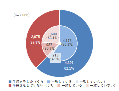 図4　住所変更手続きの有無、および届出住所と住民票記載住所の一致状況