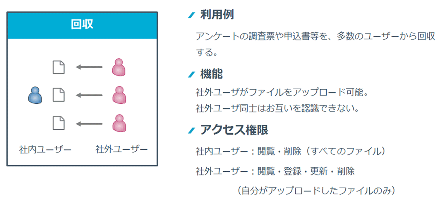 図1-3：回収