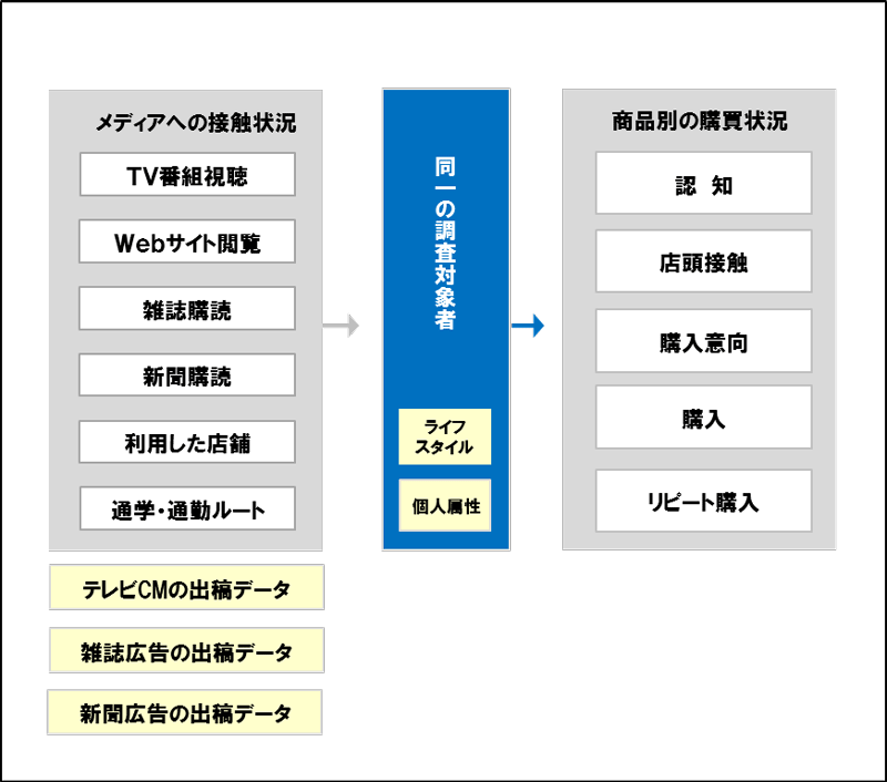図1 シングルソースデータの全体像