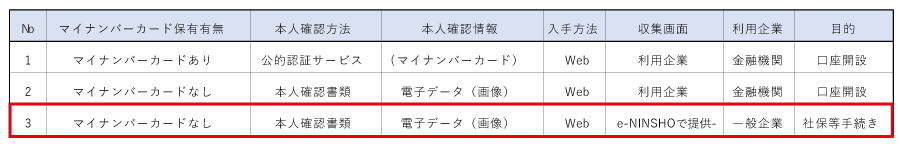 図1:今回e-NINSHOに追加したマイナンバー収集機能(赤枠)