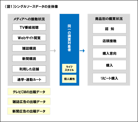 図1 シングルソースデータの全体像