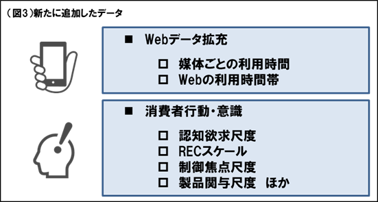 図3 追加データ