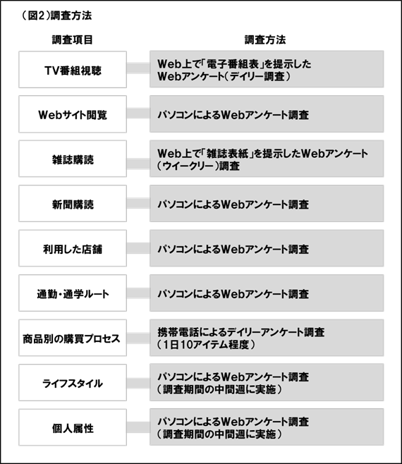 図2 調査方法