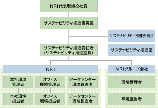 環境活動推進体制