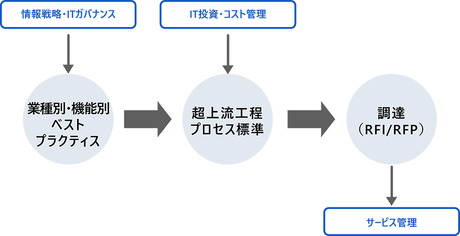 業務・ITリレーション