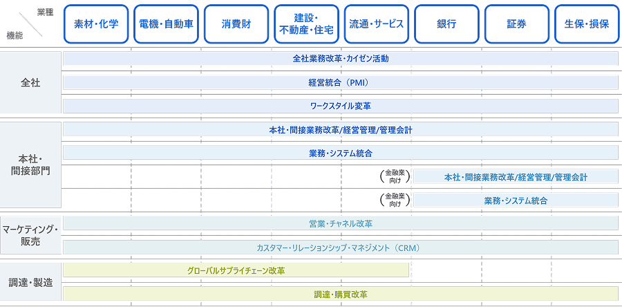 業種別・機能別の業務改革テーマ