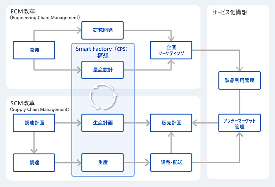 製造DX