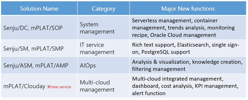 Table 1: Major New Functions of Each Solution