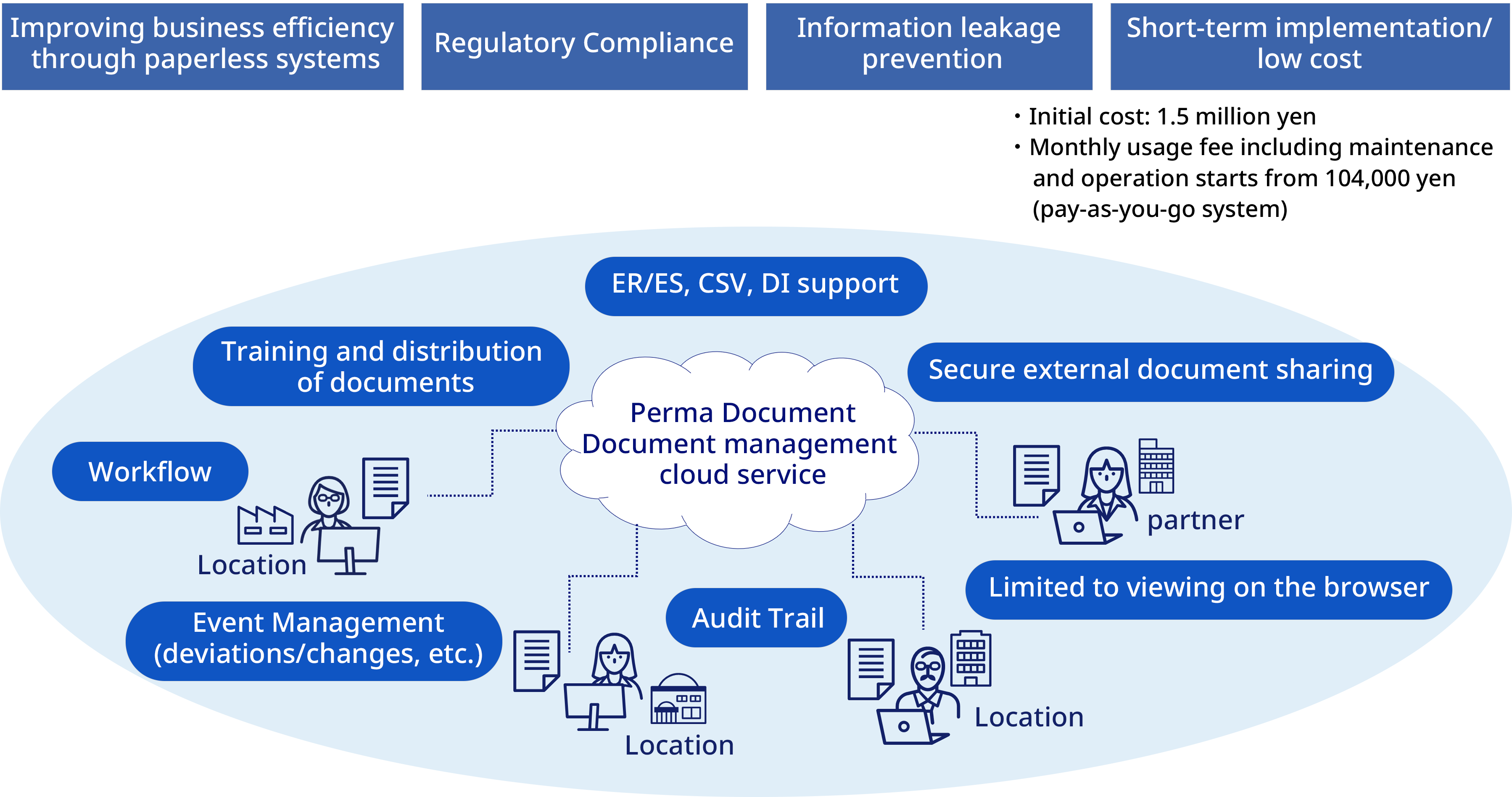 A document management cloud service 